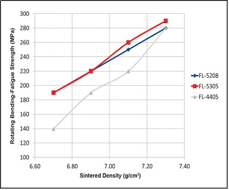 Figure 2. Rotating-bending-fatigue strength; conventional sintering Figure 2. Rotating-bending-fatigue strength; conventional sintering